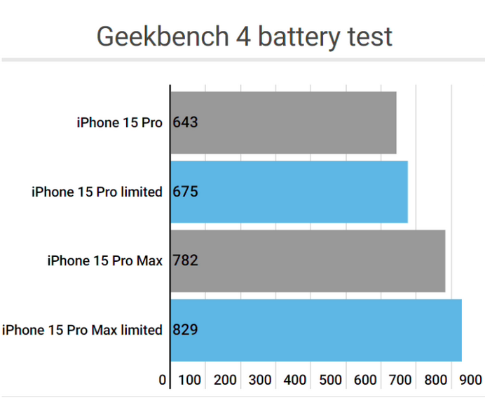 北川apple维修站iPhone15Pro的ProMotion高刷功能耗电吗