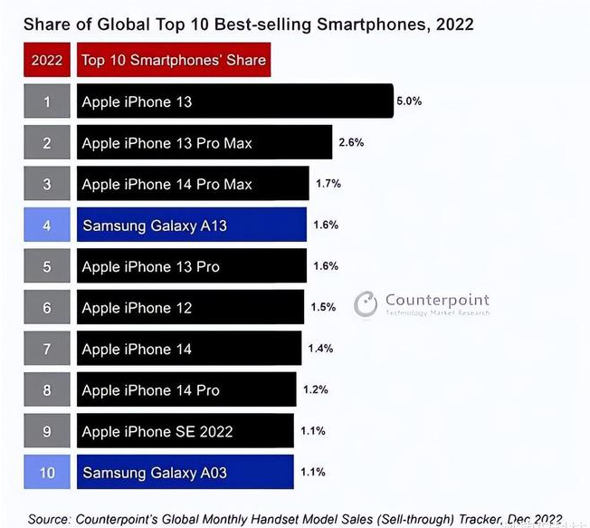 北川苹果维修分享:为什么iPhone14的销量不如iPhone13? 