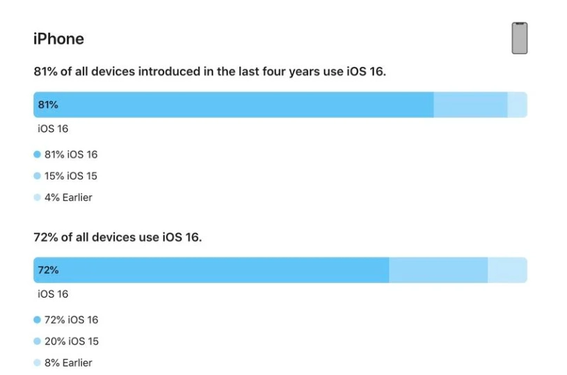 北川苹果手机维修分享iOS 16 / iPadOS 16 安装率 