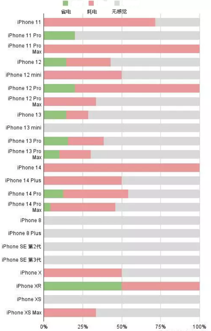 北川苹果手机维修分享iOS16.2太耗电怎么办？iOS16.2续航不好可以降级吗？ 