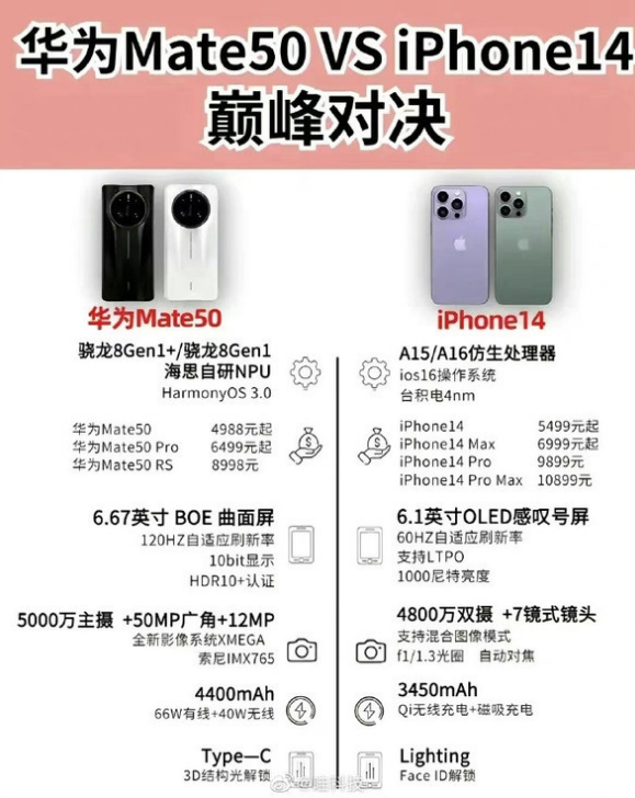 北川苹果14维修分享iPhone14和华为mate50，应该怎么选 