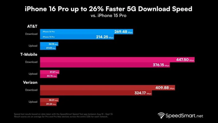 北川苹果手机维修分享iPhone 16 Pro 系列的 5G 速度 