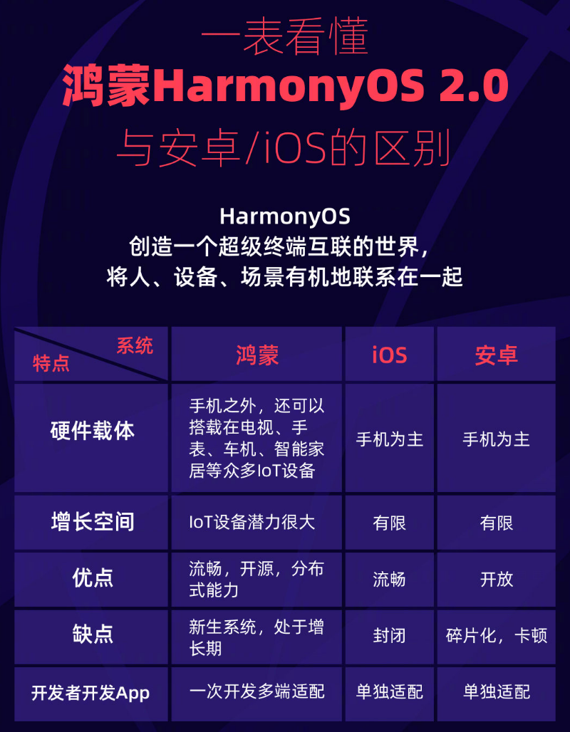北川苹果手机维修分享华为鸿蒙 OS 与安卓以及 iOS 都有什么区别 