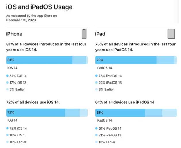 北川苹果手机维修分享有多少用户更新了 iOS 14 